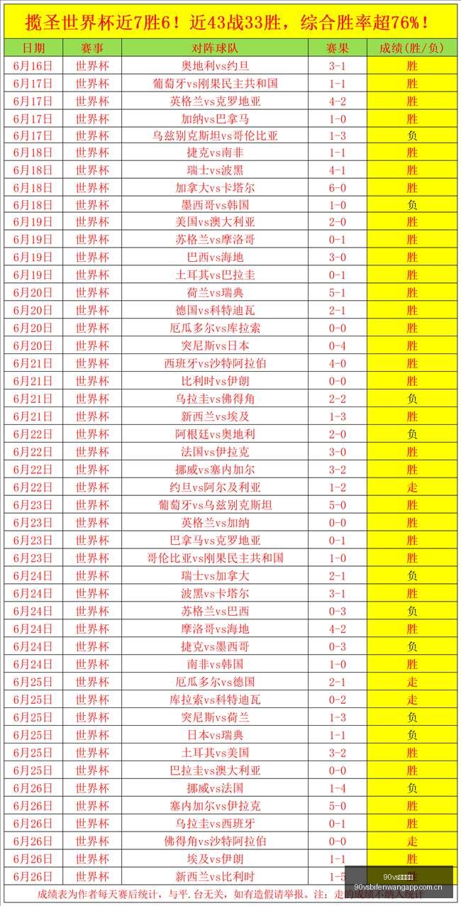 世界杯精华,盘点,场胜利,90vs足球比分网,体育官网,平台入口,足球比分,即时比分,比分直播